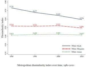 Chart showing declining White-Black segregation but relatively level White-Hispanic and White-Asian segregation, 1980-2010