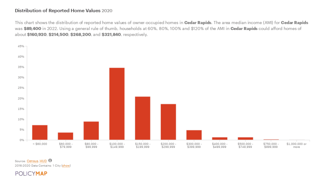 Bar chart showing modal home in Cedar Rapids between $100,000-$149,000, and over 70% of homes between $100,000-$300,000.
