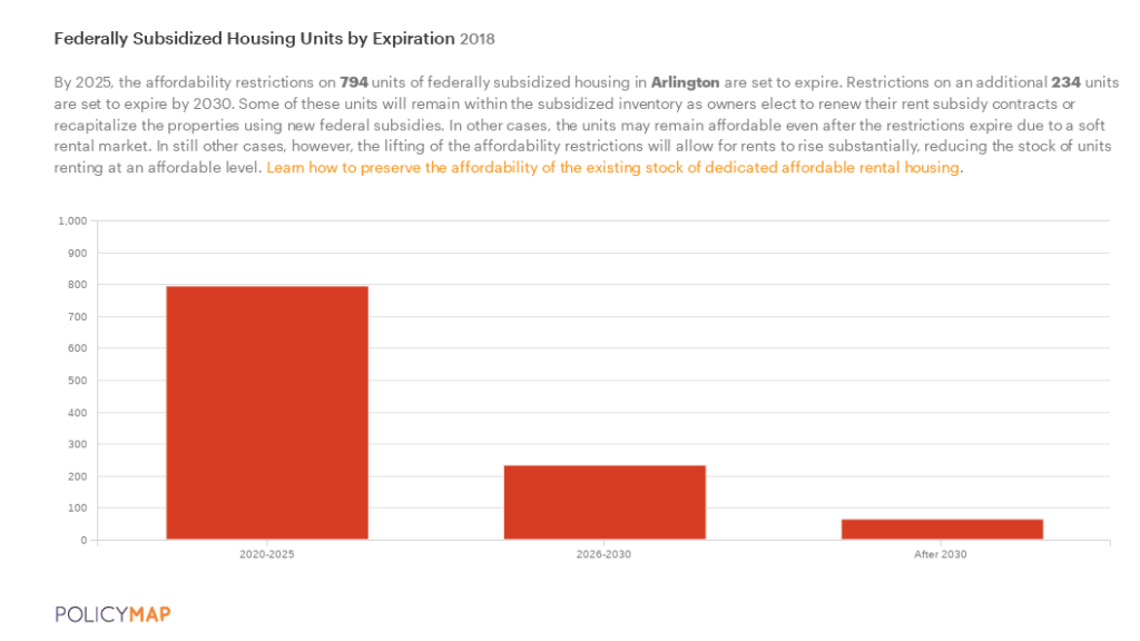 Bar chart showing the expected expiration of federally subsidized housing in Arlington: 800 units in 2020-2025 and over 300 in 2026-2030.