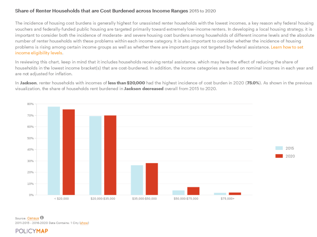 Bar chart showing the incidence of rent burdened renter households in Jackson between 2015 and 2020: renter incomes of less than $20,000 had the highest incidence of rent burden.