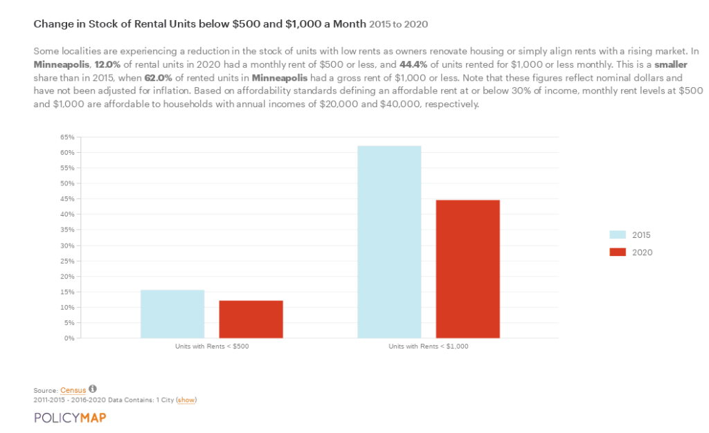 Bar chart showing a reduction in the number of Minneapolis rental units with rents under $500 and $1000 per month between 2015 and 2020. The percentage of $500 or less units decreased slightly while the percentage of $1000 or less rental units decreased by nearly one quarter.