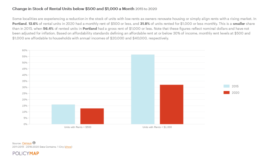 Bar graph showing significant drop in share of units renting for under $1,000 between 2015 and 2020 (54.6 percent to 31.8 percent) Smaller drop for units renting under $500
