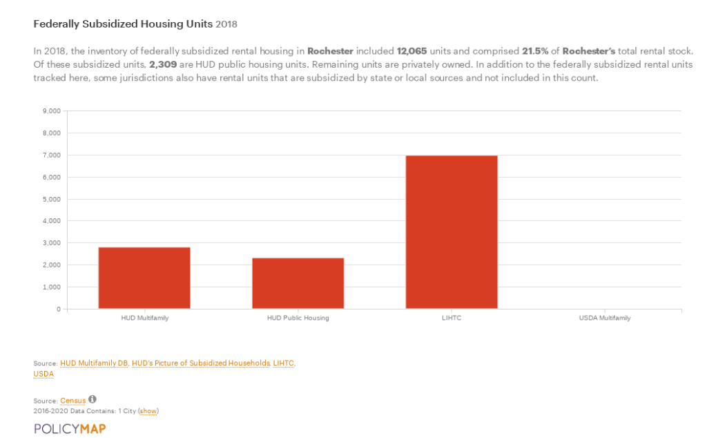 Bar chart showing over 12,000 units of subsidized housing, 2,300 public housing, roughly 7,000 LIHTC, and the balance HUD multifamly. 