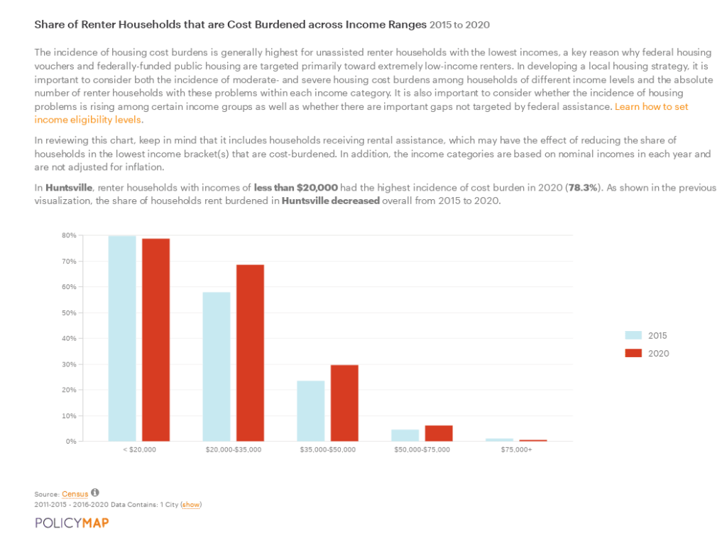 Bar chart showing significant increase in Huntsville share of rent burdened households earning between $20,000-$50,000