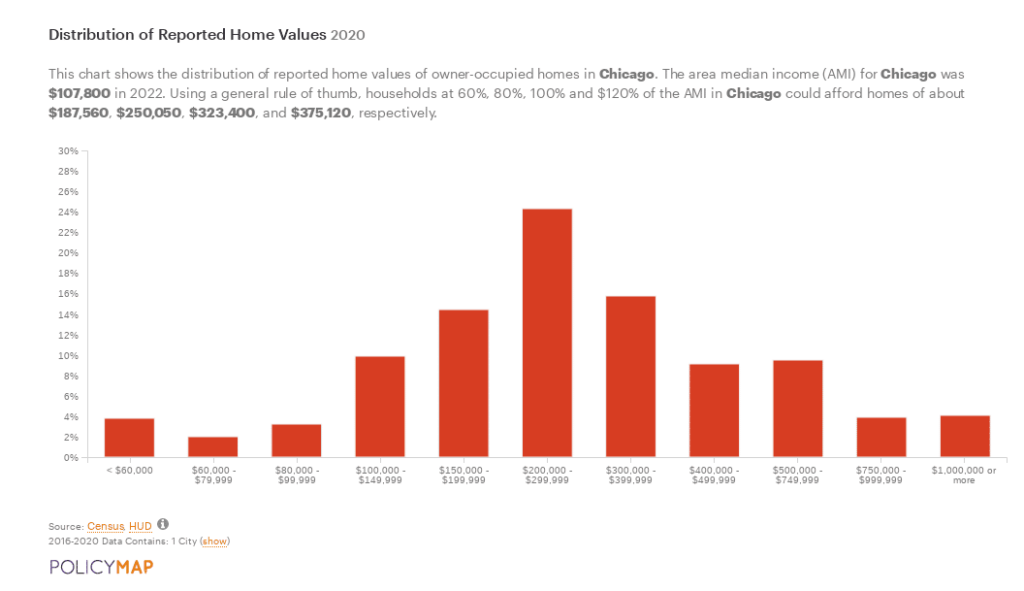 Bar chart showing the distribution of home values in Chicago with a quarter of homes valued at $200,000-299,000.