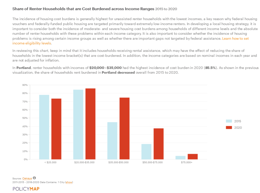 Bar chart showing an increase in the share of renter households earning $35,000 to $50,000 and $50,000 to $75,000 that are cost burdened in Portland between 2015 and 2020.