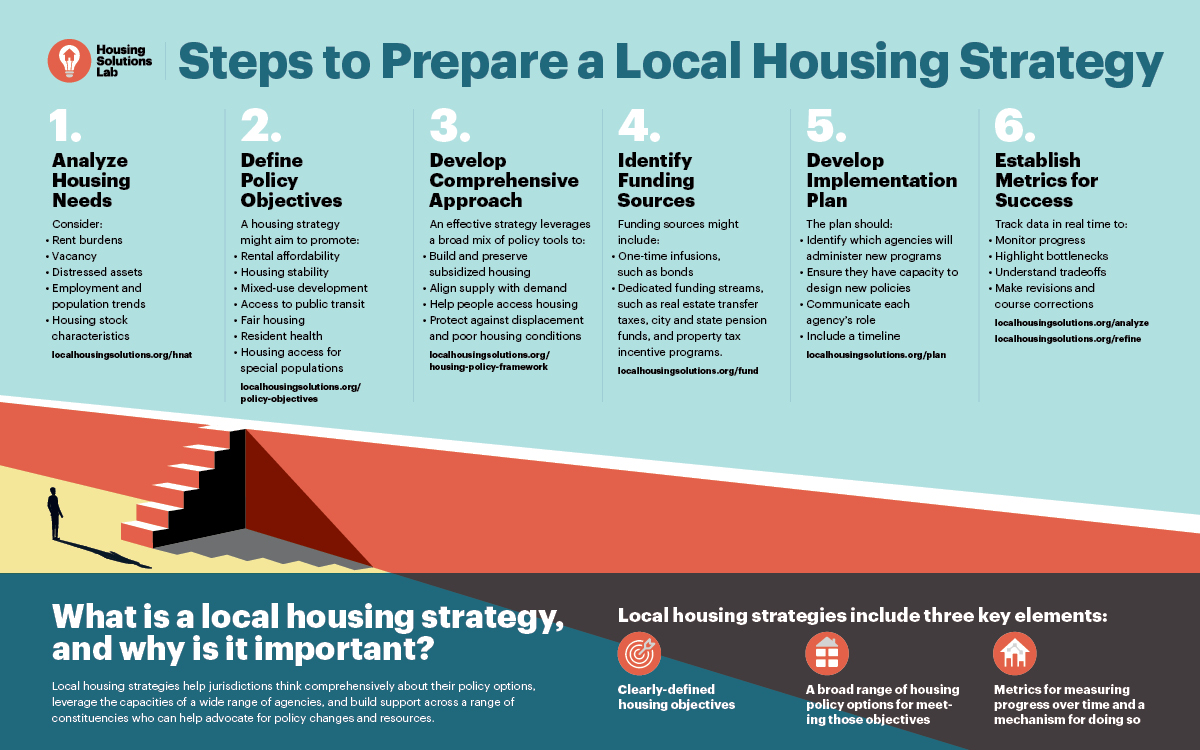 Numbered list of steps to prepare a local housing strategy, with key elements and importance of a local housing strategy.