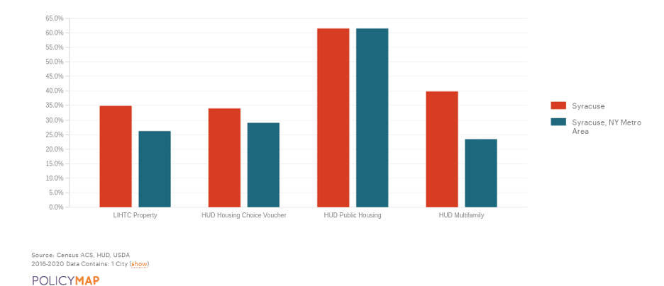 Bar chart showing public housing in higher poverty neighborhoods than LIHTC, HCV, and HUD Multifamily buildings in both City of Syracuse and Syracuse Metro-area.