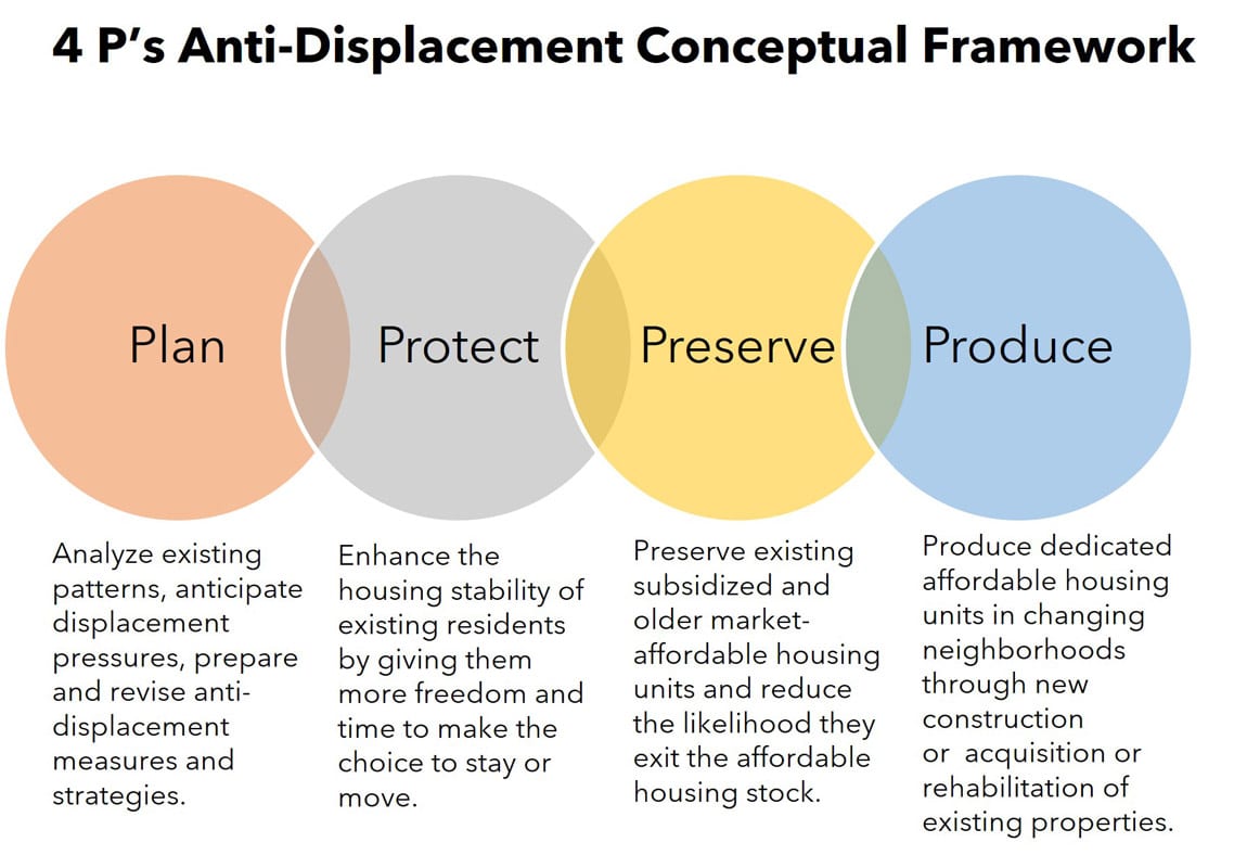 Developing an anti-displacement strategy