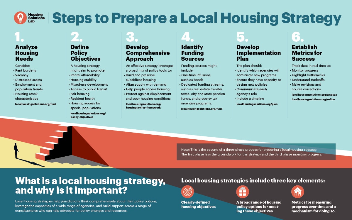 Steps to prepare a local housing strategy are shown
