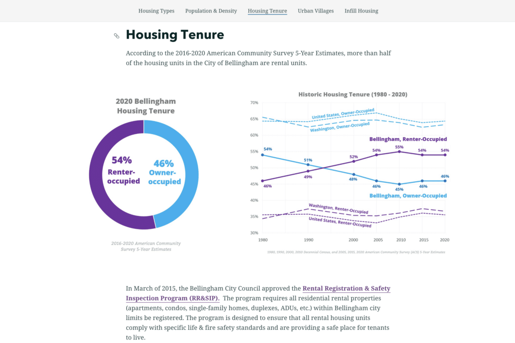 Visualizations of housing characteristics and trends in Bellingham, WA.