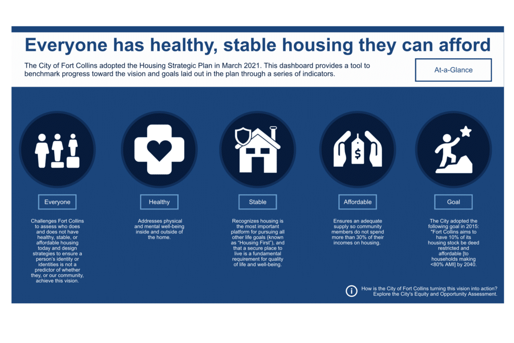 Main page of the tracker showing high-level goals from its Housing Strategic Plan.