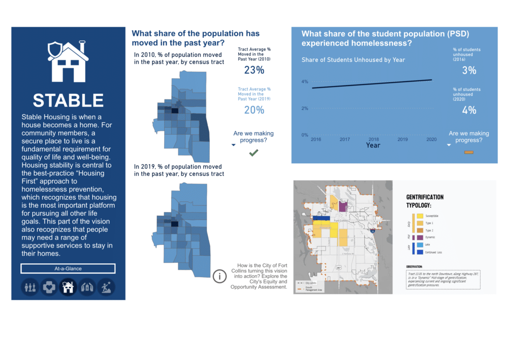 Visualizations of progress toward the city’s stable housing goal.