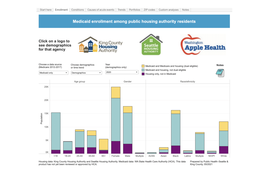Interactive visualization of the demographic makeup of Public Housing Authority (PHA) residents enrolled in Medicaid.