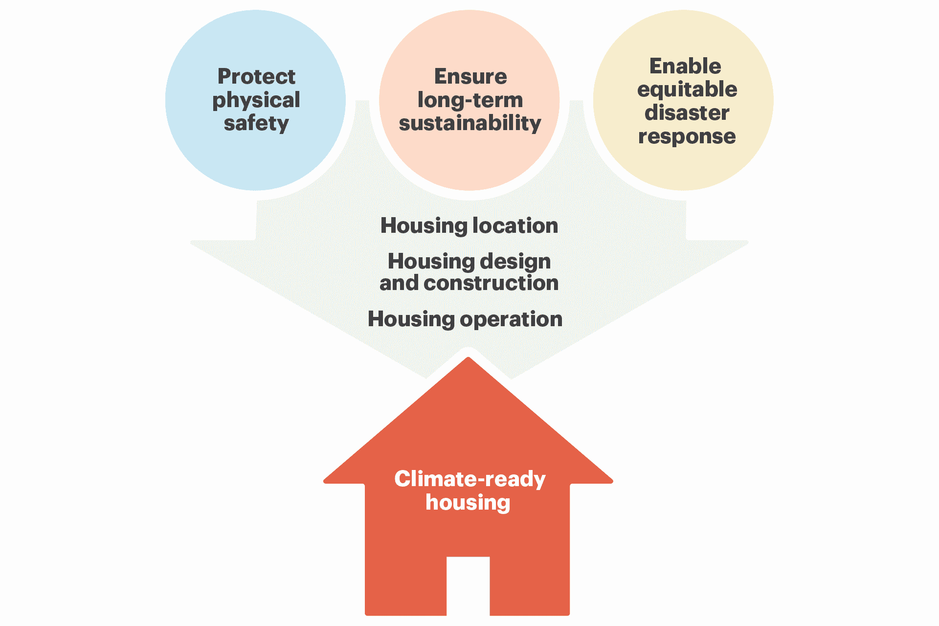 A graphic illustrating the pathways to climate-ready housing