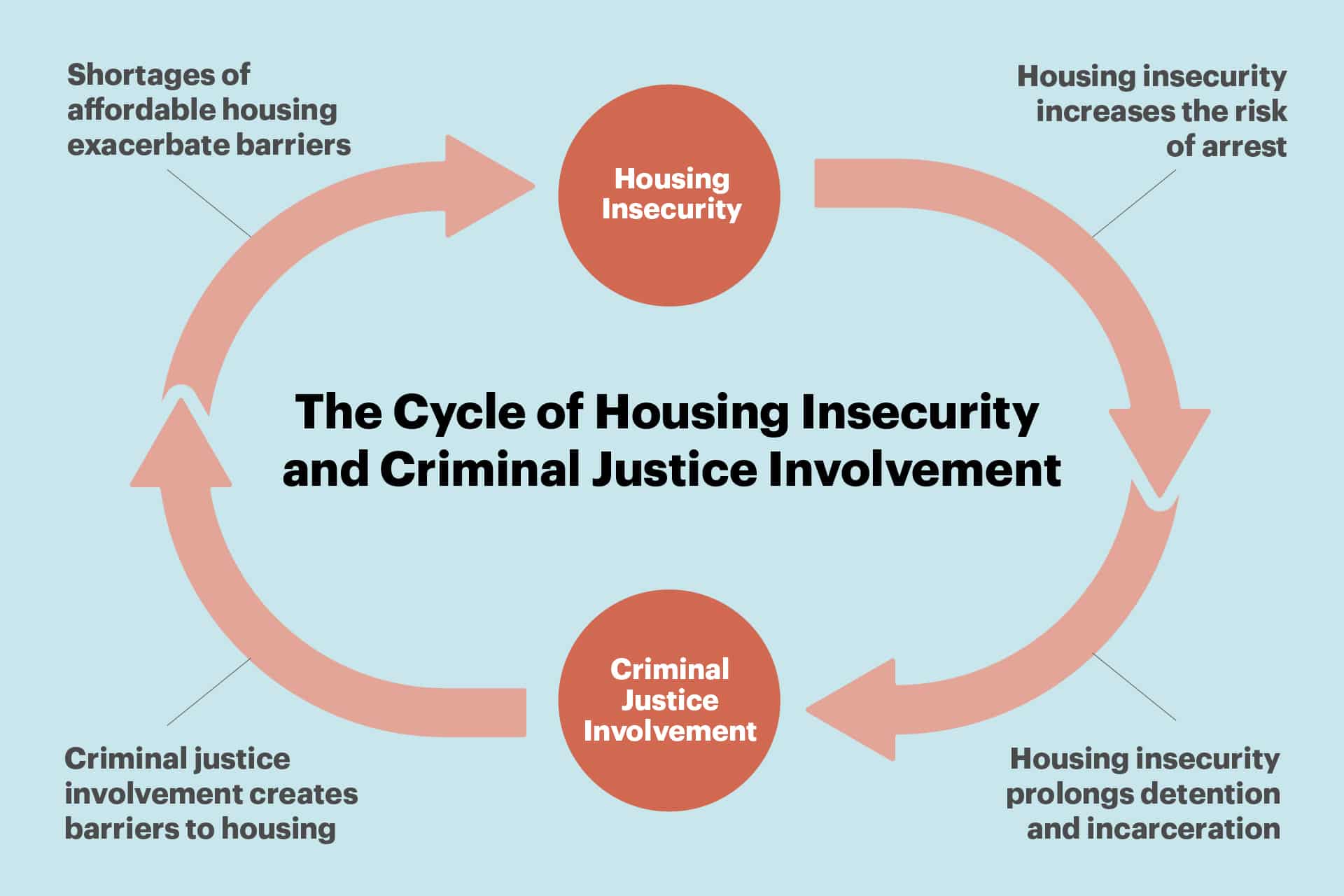The cycle of housing insecurity and criminal justice involvement