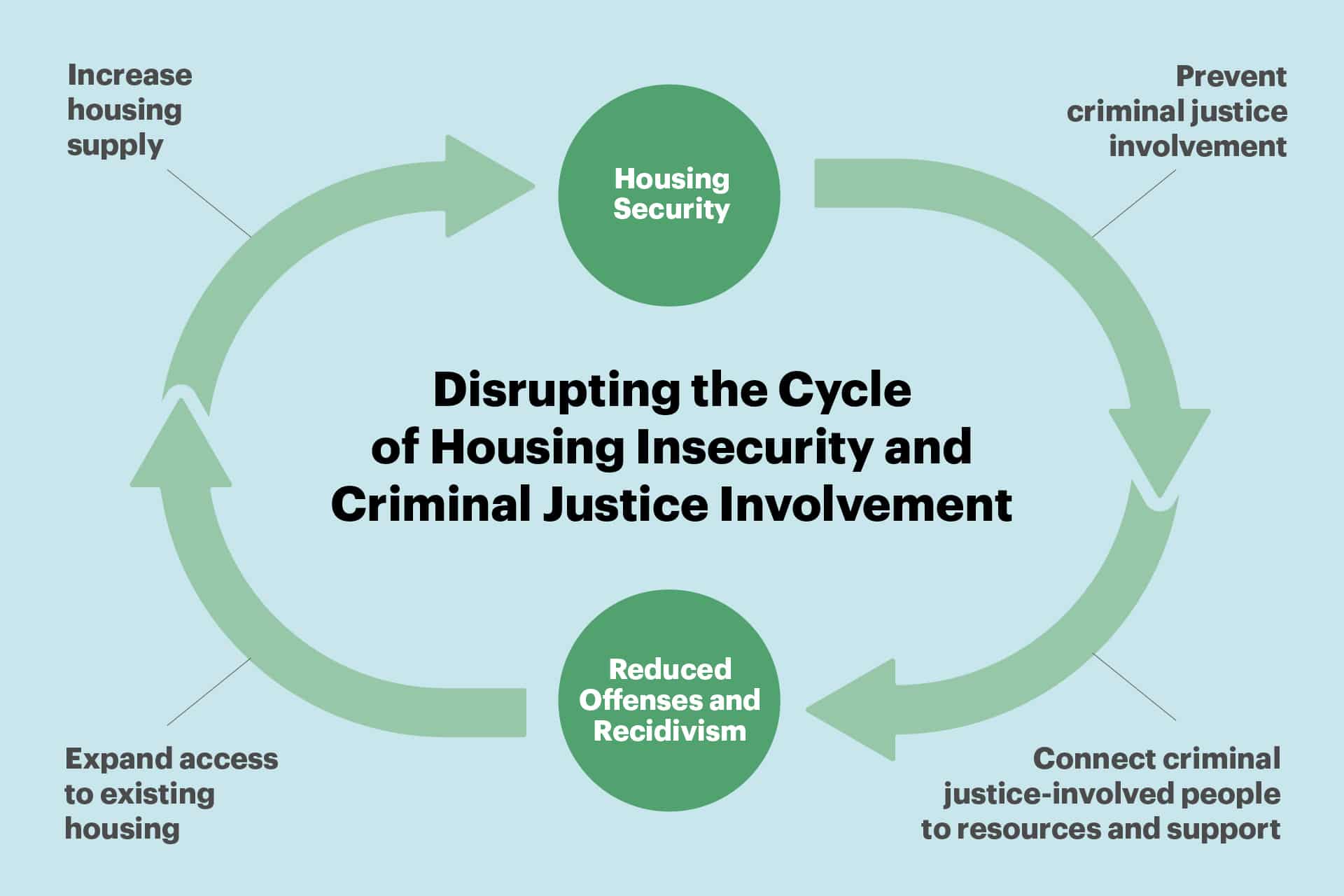 Disrupting the cycle of housing insecurity and criminal justice involvement