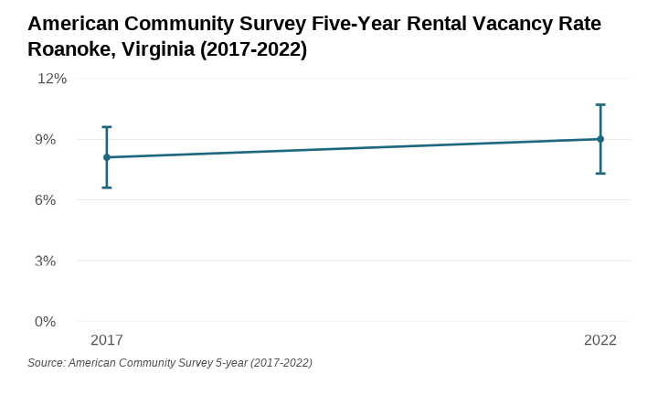 Figure shows Figure 1 for Vacancy Rates