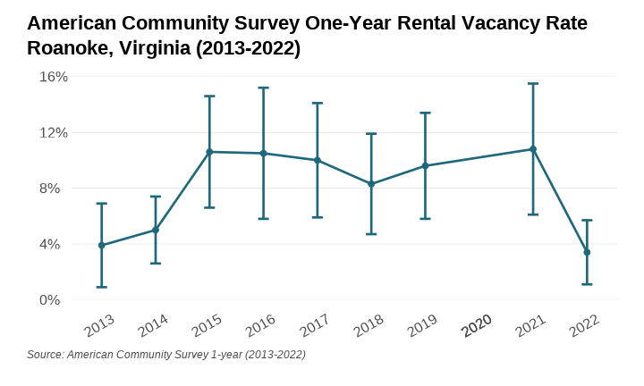 Figure 2 Vacancy Rates