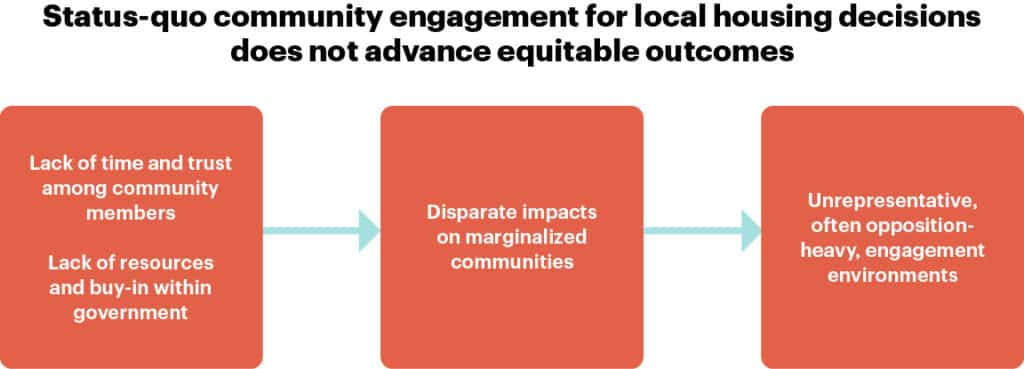 Status quo community engagement for local housing decision graphic