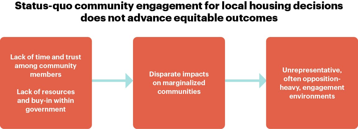 Status quo community engagement for local housing decision graphic