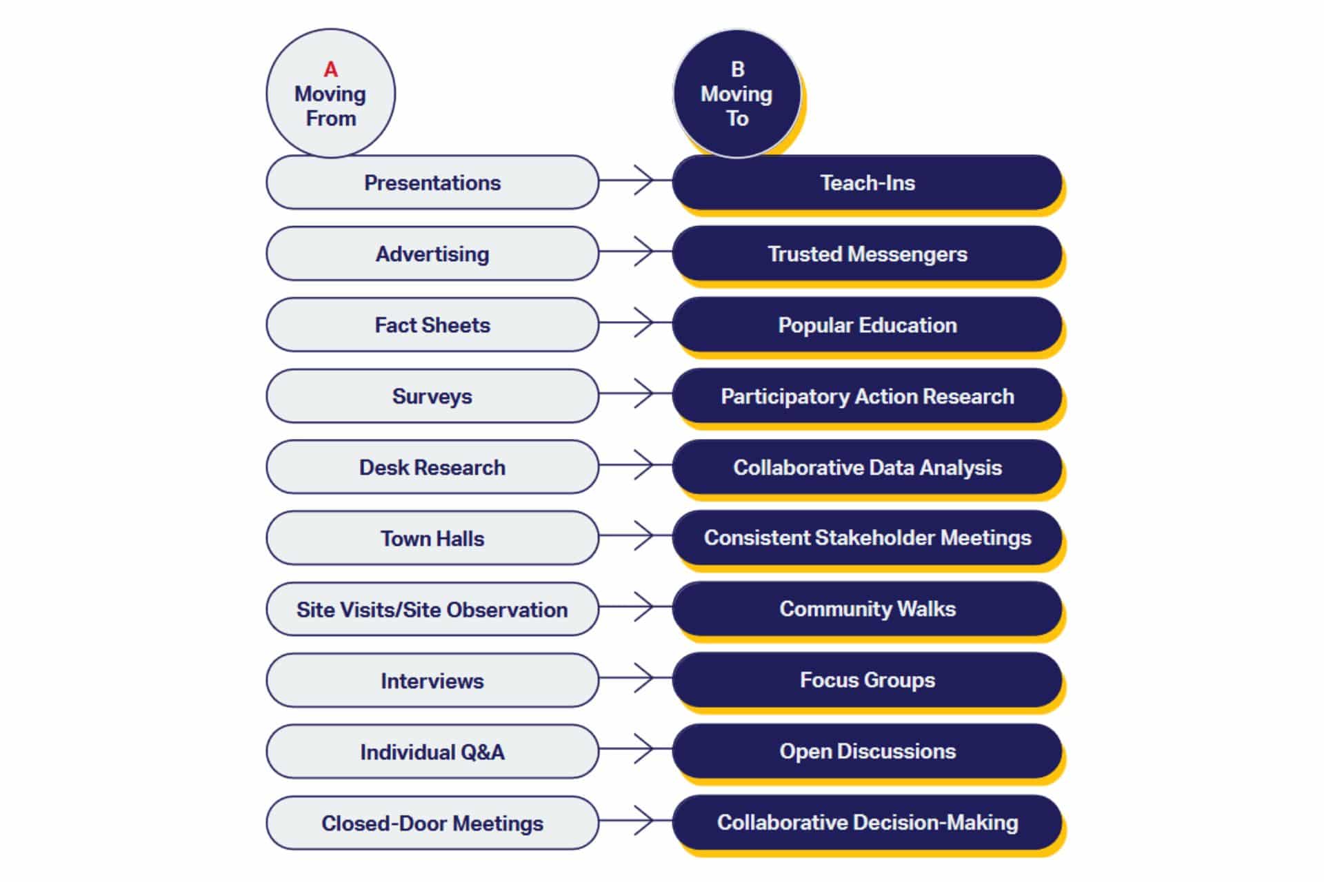 Engagement process illustrated by image produced by Hester Street report